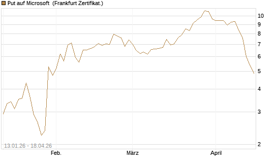 Put auf Microsoft [Vontobel] Chart