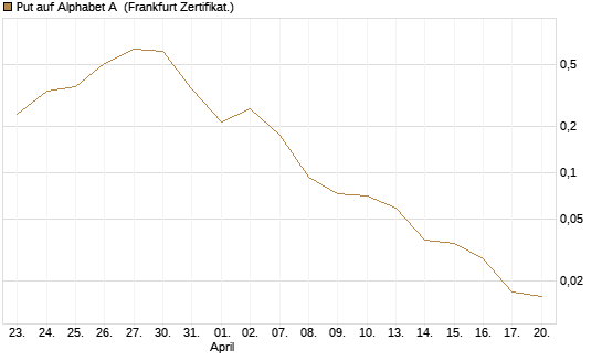 Put auf Alphabet A [Vontobel] Chart