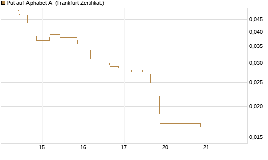 Put auf Alphabet A [Vontobel] Chart