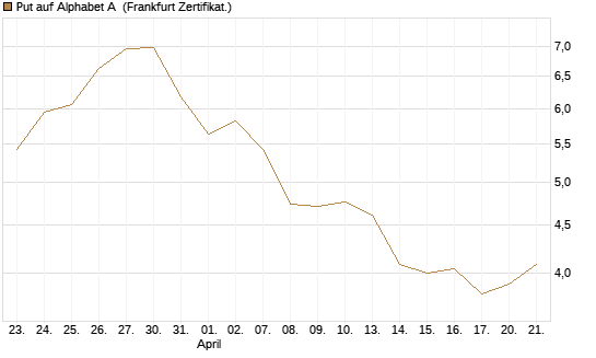 Put auf Alphabet A [Vontobel] Chart
