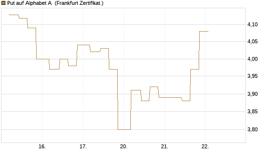 Put auf Alphabet A [Vontobel] Chart