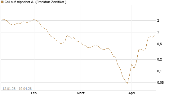 Call auf Alphabet A [Vontobel] Chart