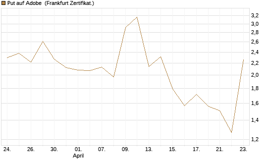 Put auf Adobe [Vontobel] Chart
