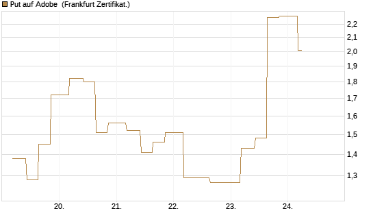 Put auf Adobe [Vontobel] Chart