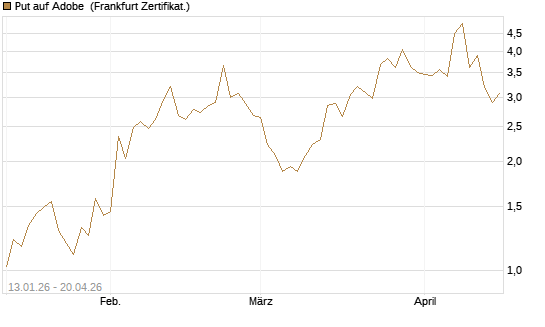 Put auf Adobe [Vontobel] Chart