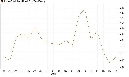 Put auf Adobe [Vontobel] Chart