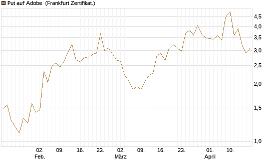 Put auf Adobe [Vontobel] Chart