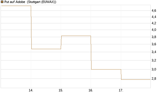 Put auf Adobe [Vontobel] Chart