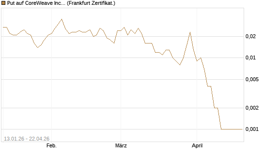Put auf CoreWeave Inc [Vontobel] Chart