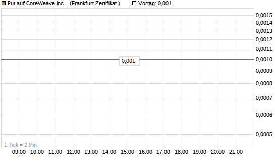 Put auf CoreWeave Inc [Vontobel] Chart