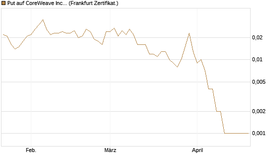 Put auf CoreWeave Inc [Vontobel] Chart