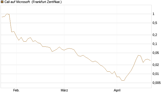 Call auf Microsoft [Vontobel] Chart