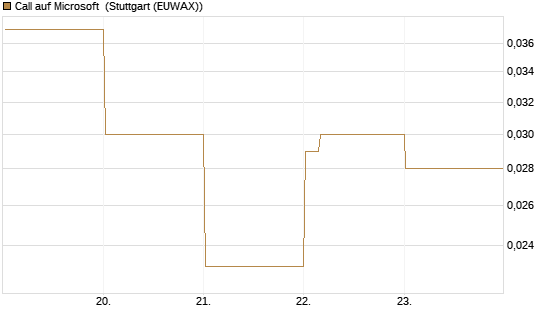 Call auf Microsoft [Vontobel] Chart