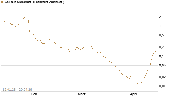 Call auf Microsoft [Vontobel] Chart