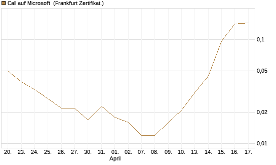 Call auf Microsoft [Vontobel] Chart