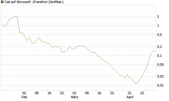 Call auf Microsoft [Vontobel] Chart