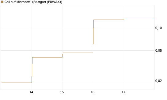 Call auf Microsoft [Vontobel] Chart