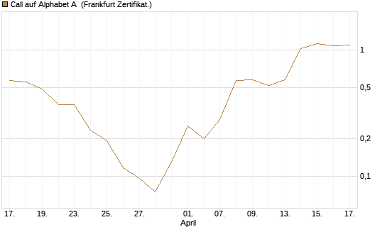 Call auf Alphabet A [Vontobel] Chart