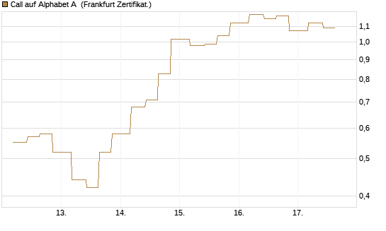 Call auf Alphabet A [Vontobel] Chart