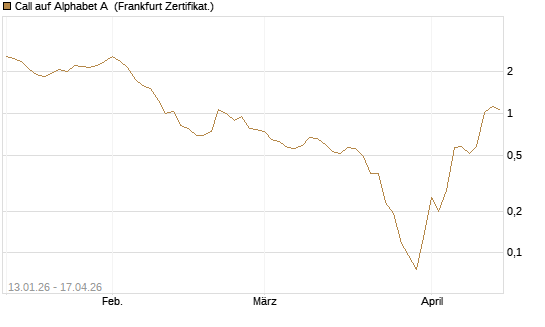 Call auf Alphabet A [Vontobel] Chart