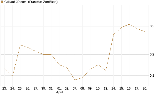 Call auf JD.com [Vontobel] Chart