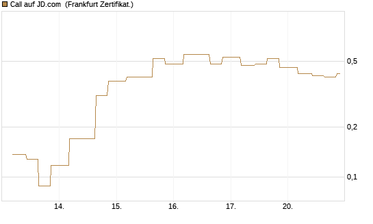 Call auf JD.com [Vontobel] Chart