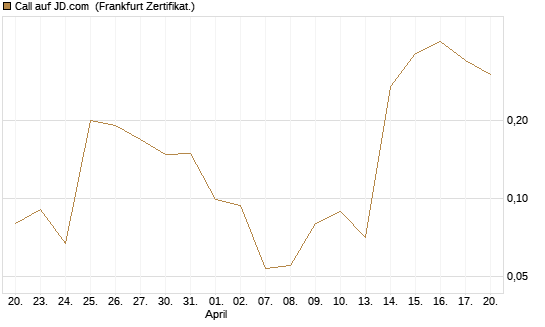 Call auf JD.com [Vontobel] Chart