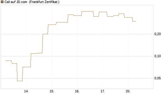 Call auf JD.com [Vontobel] Chart