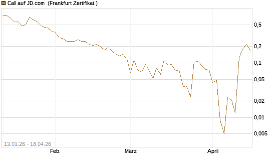Call auf JD.com [Vontobel] Chart