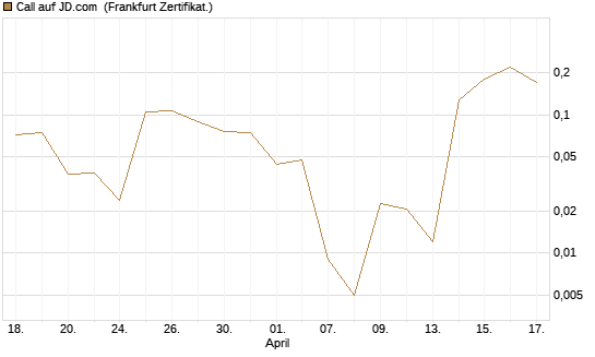 Call auf JD.com [Vontobel] Chart