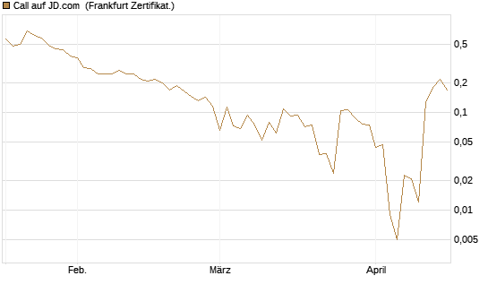 Call auf JD.com [Vontobel] Chart