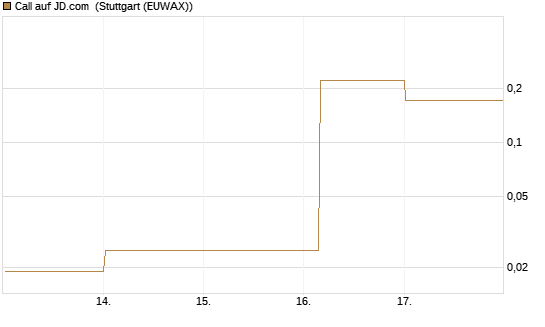 Call auf JD.com [Vontobel] Chart