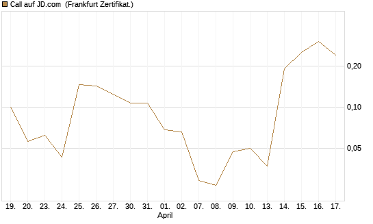 Call auf JD.com [Vontobel] Chart