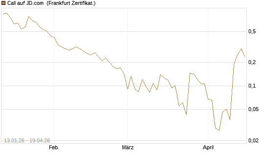 Call auf JD.com [Vontobel] Chart