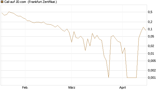 Call auf JD.com [Vontobel] Chart