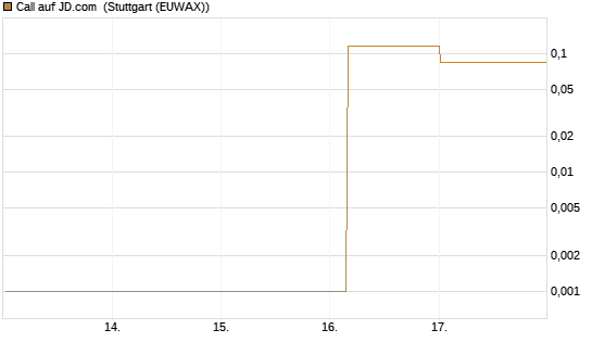 Call auf JD.com [Vontobel] Chart