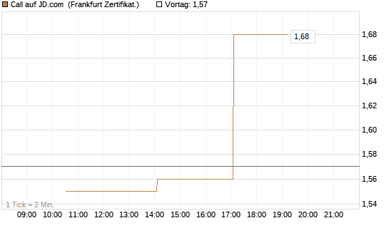 Call auf JD.com [Vontobel] Chart