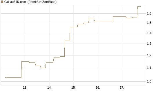 Call auf JD.com [Vontobel] Chart