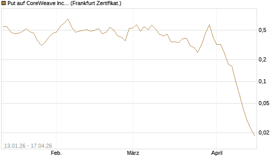 Put auf CoreWeave Inc [Vontobel] Chart