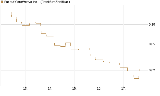 Put auf CoreWeave Inc [Vontobel] Chart