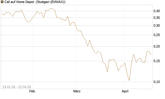 Call auf Home Depot [Morgan Stanley & Co. Int. plc] Chart