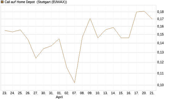 Call auf Home Depot [Morgan Stanley & Co. Int. plc] Chart