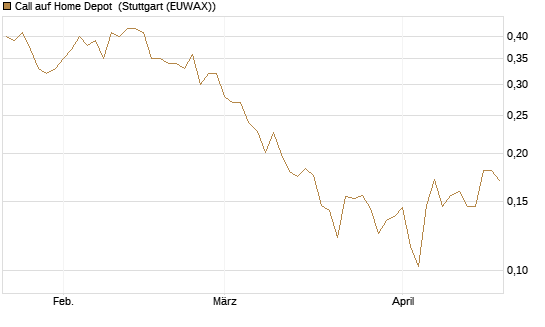 Call auf Home Depot [Morgan Stanley & Co. Int. plc] Chart