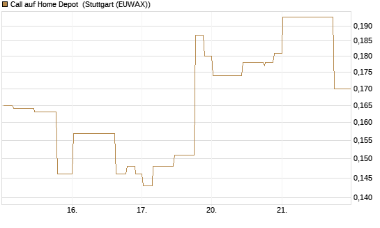 Call auf Home Depot [Morgan Stanley & Co. Int. plc] Chart