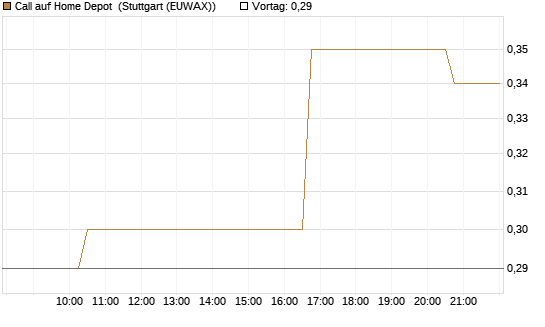 Call auf Home Depot [Morgan Stanley & Co. Int. plc] Chart