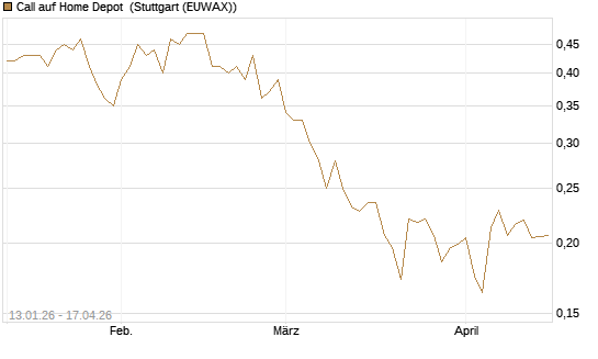 Call auf Home Depot [Morgan Stanley & Co. Int. plc] Chart