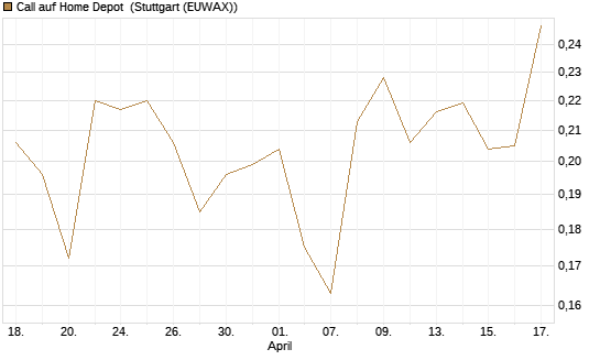 Call auf Home Depot [Morgan Stanley & Co. Int. plc] Chart