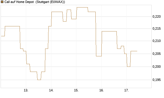Call auf Home Depot [Morgan Stanley & Co. Int. plc] Chart