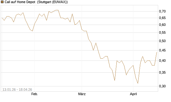 Call auf Home Depot [Morgan Stanley & Co. Int. plc] Chart