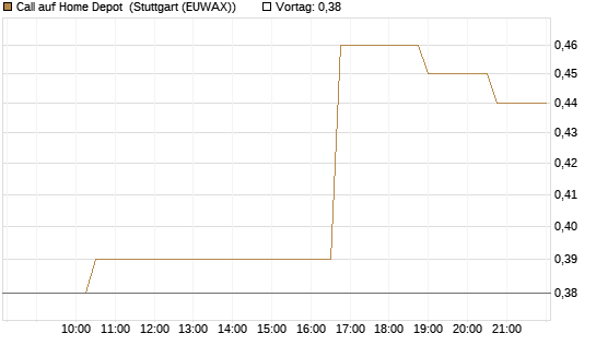 Call auf Home Depot [Morgan Stanley & Co. Int. plc] Chart